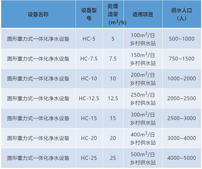 2018款圓形重力式一體化凈水設備(圖1)