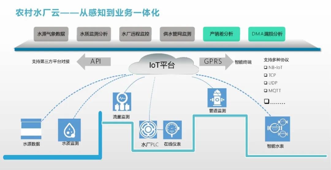 農村水廠（站）自動化設備現(xiàn)狀及展望(圖6)